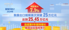 4385万亿元立异高!2024年我国外贸实现“三量”齐