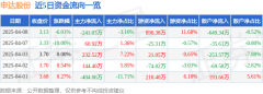 申达股份(600626)4月8日从力资金净卖出24103万元