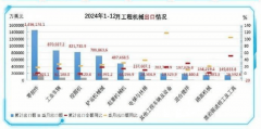 2024年1-12月工程机械产物进出口环境阐发零部件竟
